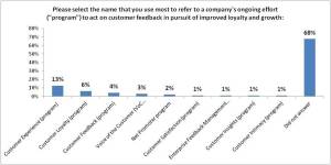 For those that responded, "Customer Experience" was most often named 