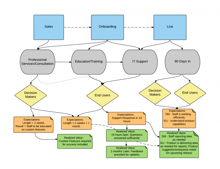 Customer Journey Maps in B2B | Waypoint Group