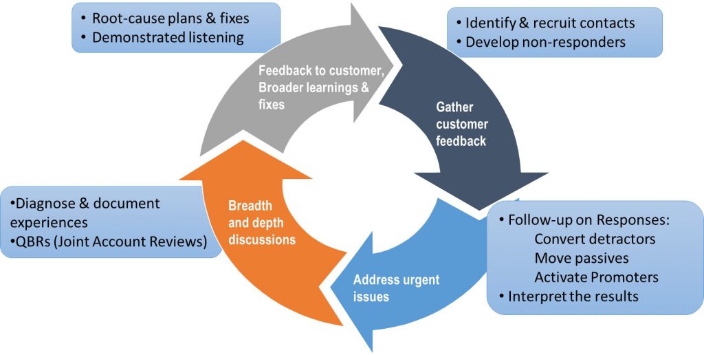 Feedback Cycle