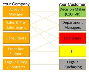 B2B == Complex Relationships: Who Has a Full Picture of the Account Relationship?